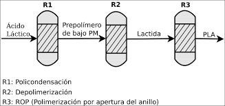 Síntesis del PLA