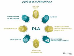 Fibras sostenibles de PLA